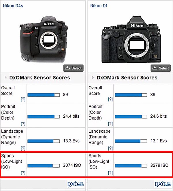 尼康d4s和df在著名评测网站dxomark上的高感光度分数比较